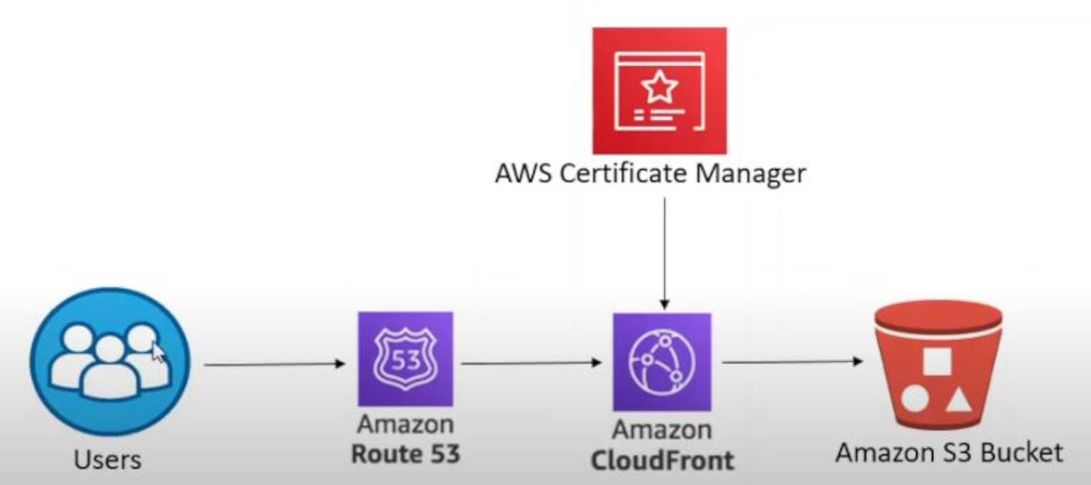 Flow Chart with Route53 CloudFront ACM and S3